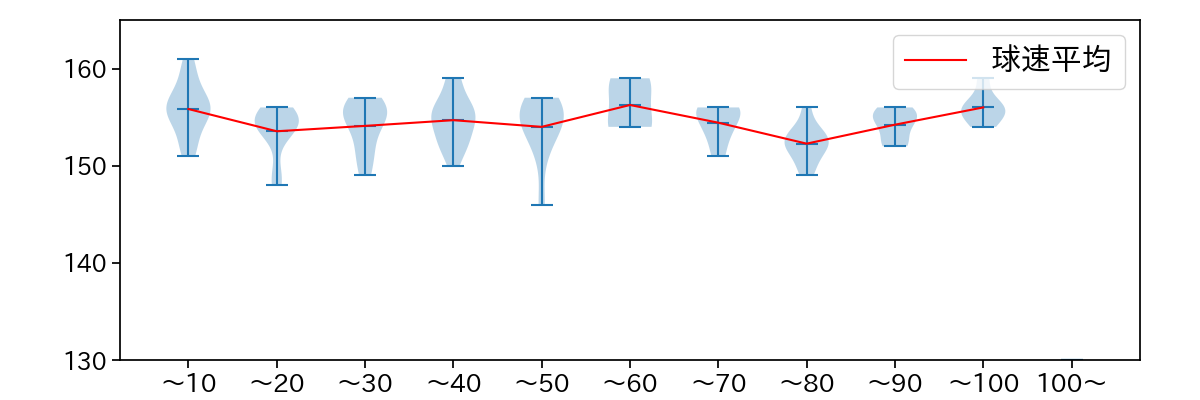 山下 舜平大 球数による球速(ストレート)の推移(2024年8月)