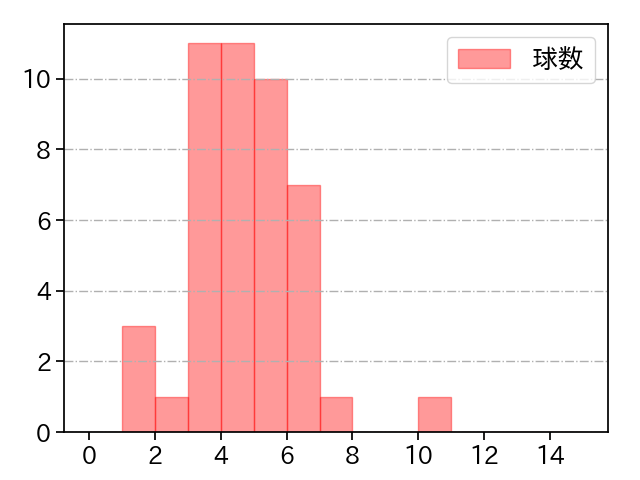 山下 舜平大 打者に投じた球数分布(2024年8月)