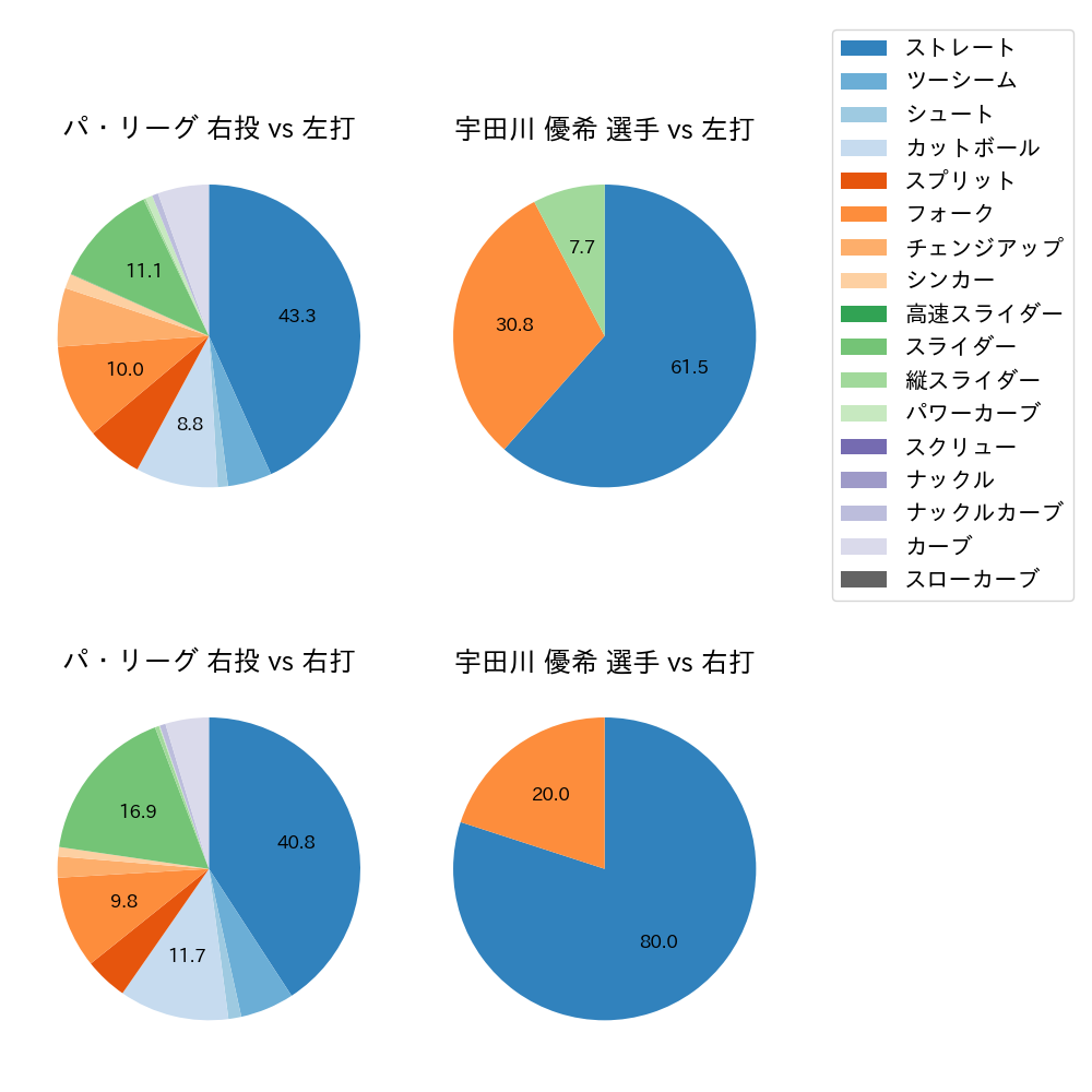 宇田川 優希 球種割合(2024年8月)