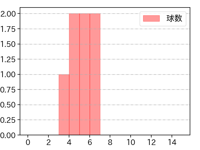 宇田川 優希 打者に投じた球数分布(2024年8月)