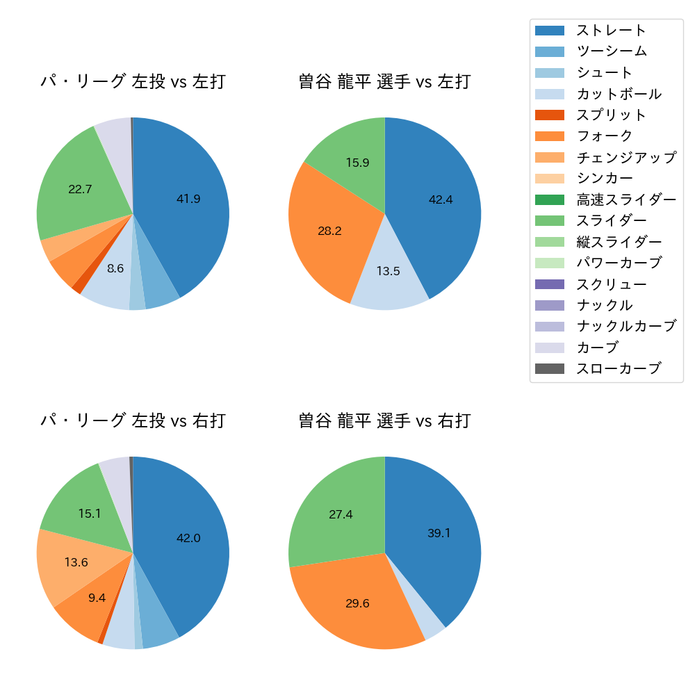 曽谷 龍平 球種割合(2024年8月)