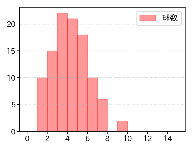 曽谷 龍平 打者に投じた球数分布(2024年8月)