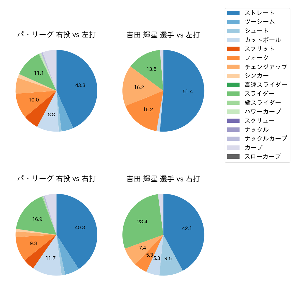 吉田 輝星 球種割合(2024年8月)