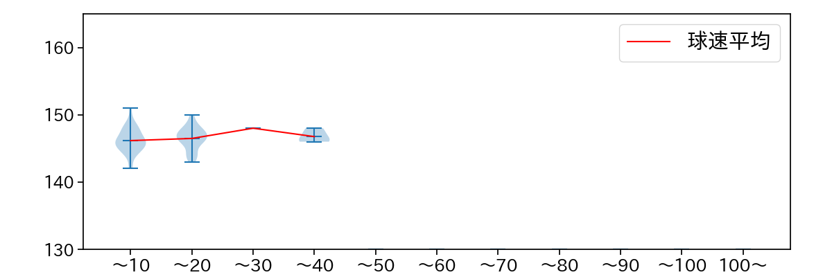 吉田 輝星 球数による球速(ストレート)の推移(2024年8月)