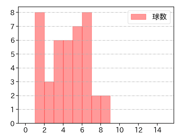 吉田 輝星 打者に投じた球数分布(2024年8月)