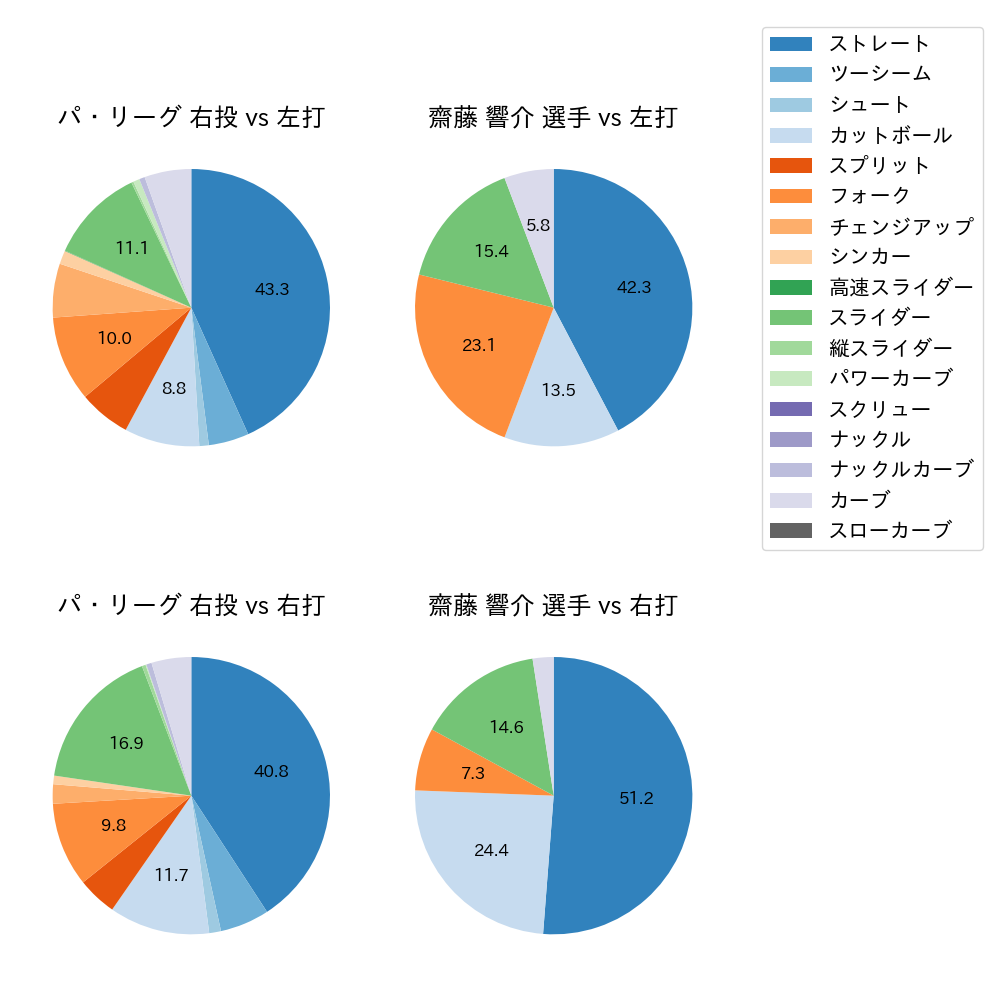 齋藤 響介 球種割合(2024年8月)