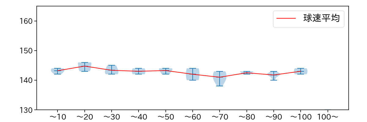 齋藤 響介 球数による球速(ストレート)の推移(2024年8月)