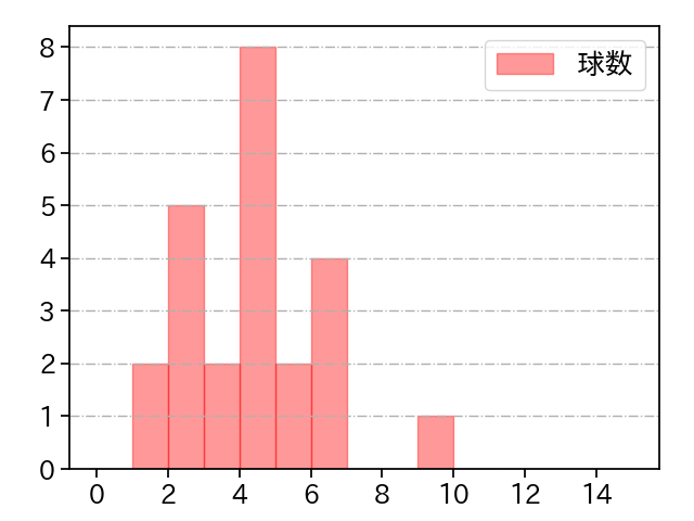 齋藤 響介 打者に投じた球数分布(2024年8月)