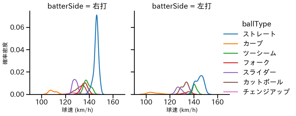 田嶋 大樹 球種&球速の分布2(2024年8月)