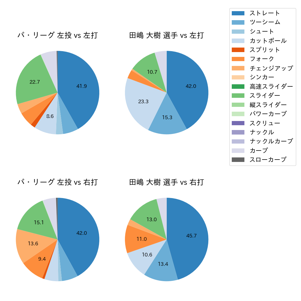 田嶋 大樹 球種割合(2024年8月)