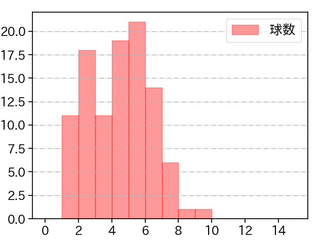 田嶋 大樹 打者に投じた球数分布(2024年8月)