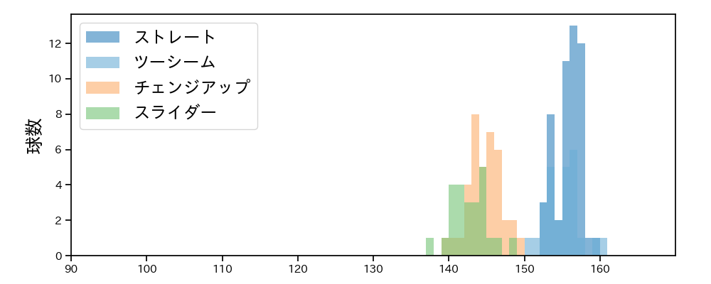 マチャド 球種&球速の分布1(2024年8月)