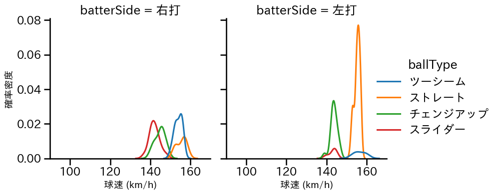 マチャド 球種&球速の分布2(2024年8月)