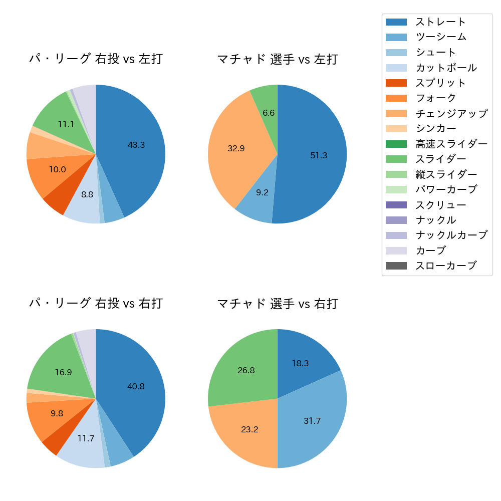 マチャド 球種割合(2024年8月)