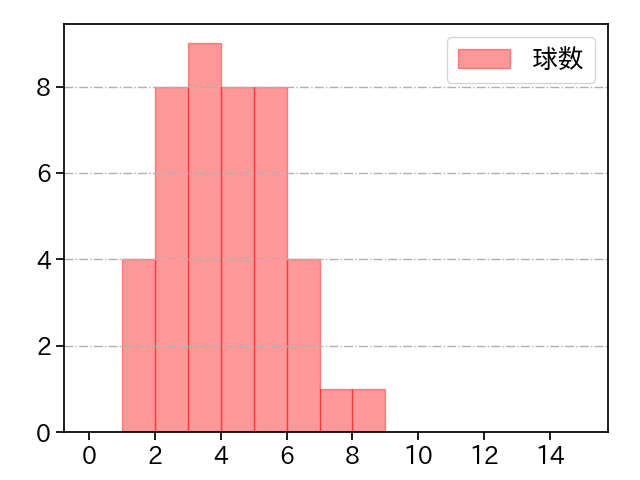 マチャド 打者に投じた球数分布(2024年8月)