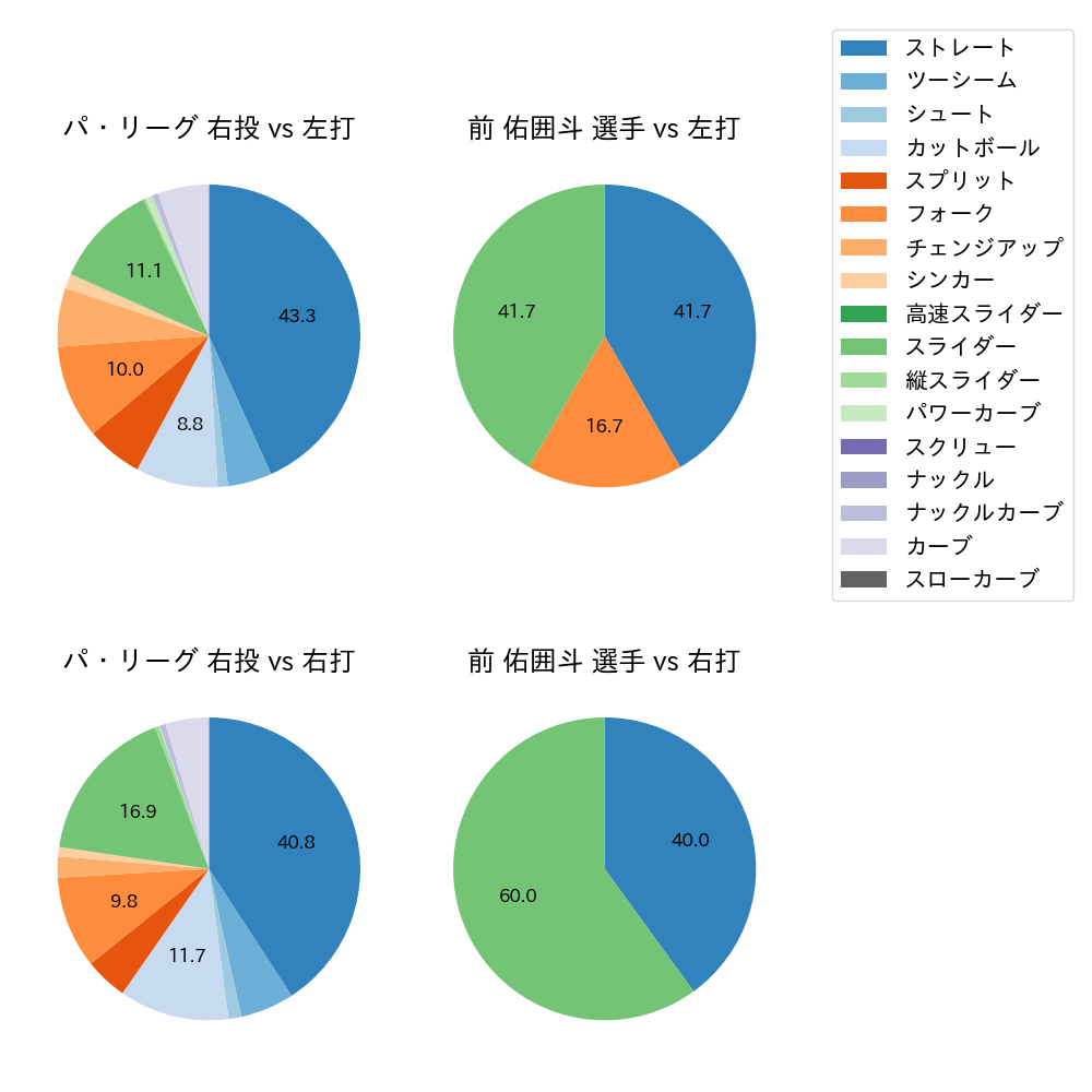 前 佑囲斗 球種割合(2024年8月)