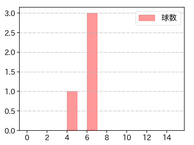 前 佑囲斗 打者に投じた球数分布(2024年8月)