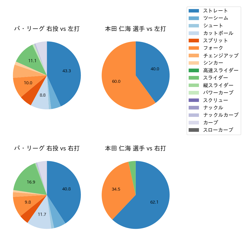 本田 仁海 球種割合(2024年8月)