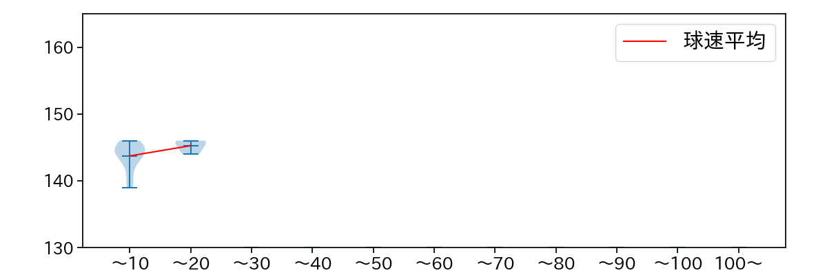 本田 仁海 球数による球速(ストレート)の推移(2024年8月)