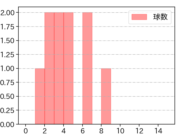 本田 仁海 打者に投じた球数分布(2024年8月)