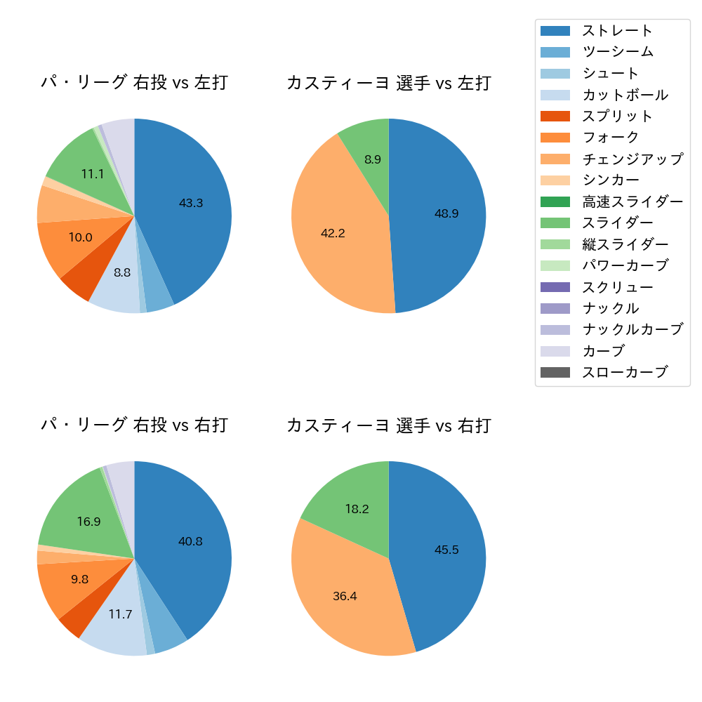 カスティーヨ 球種割合(2024年8月)