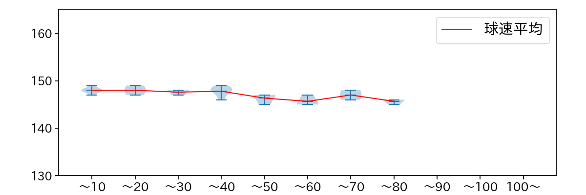 カスティーヨ 球数による球速(ストレート)の推移(2024年8月)