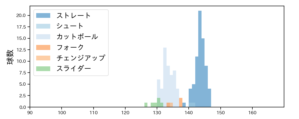 山田 修義 球種&球速の分布1(2024年8月)