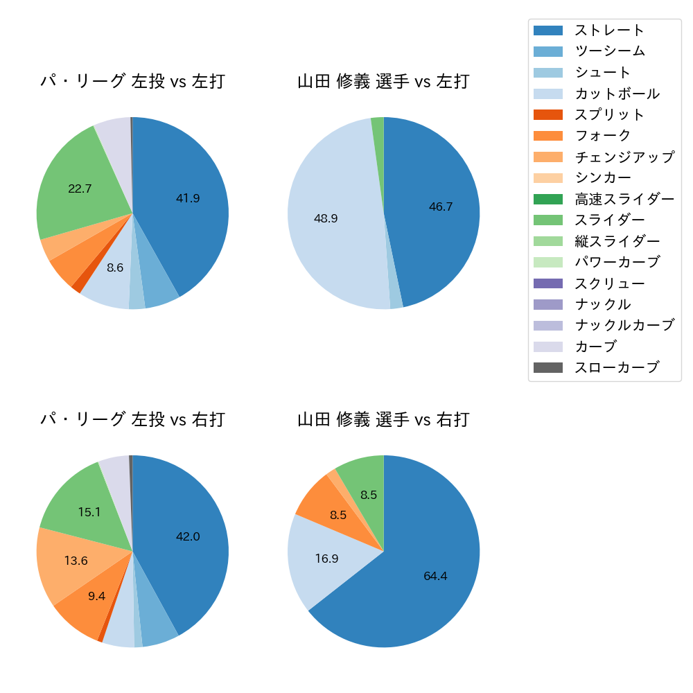 山田 修義 球種割合(2024年8月)