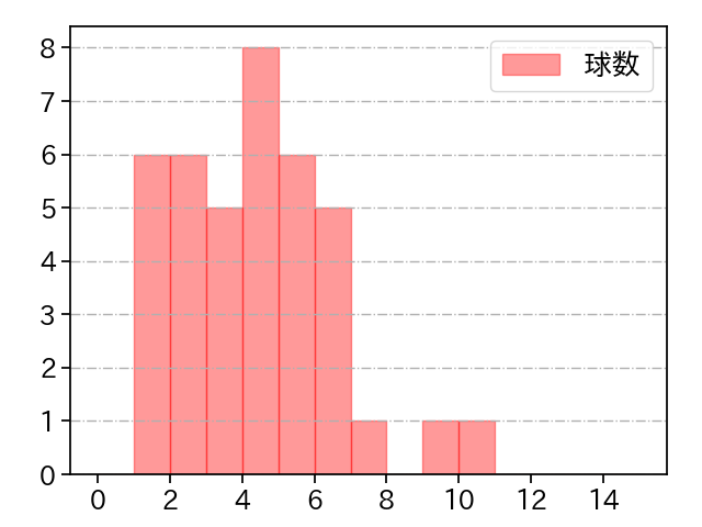 山田 修義 打者に投じた球数分布(2024年8月)