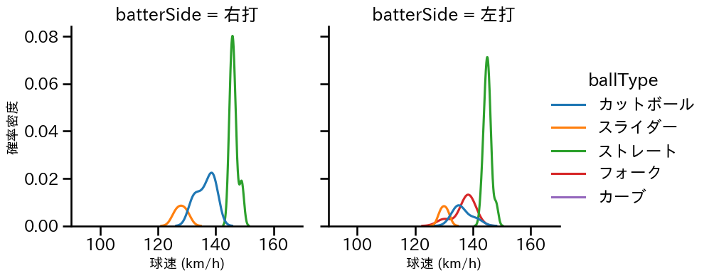 井口 和朋 球種&球速の分布2(2024年8月)