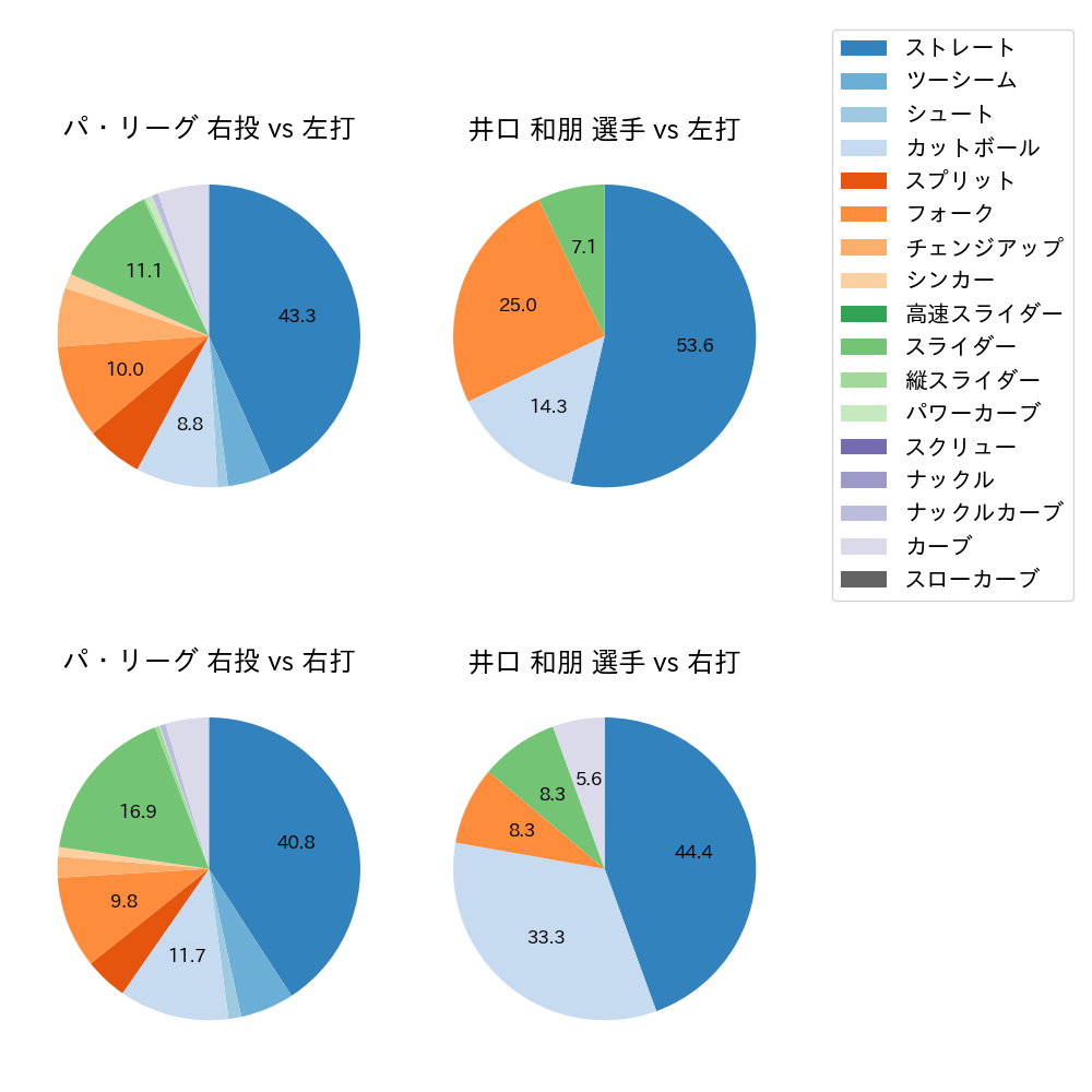 井口 和朋 球種割合(2024年8月)