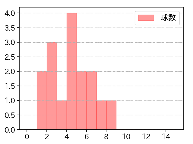 井口 和朋 打者に投じた球数分布(2024年8月)