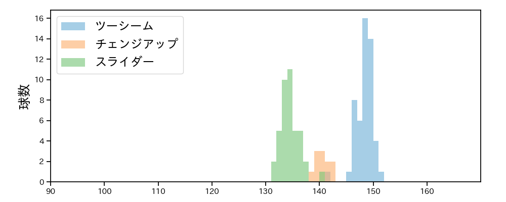 ペルドモ 球種&球速の分布1(2024年8月)