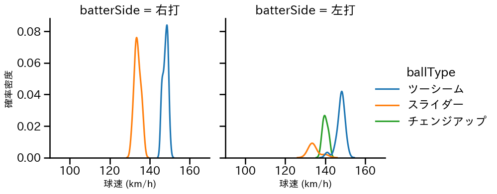 ペルドモ 球種&球速の分布2(2024年8月)