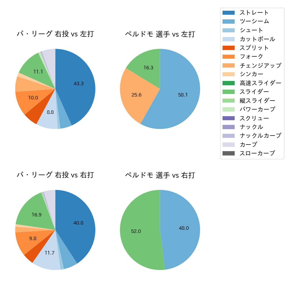 ペルドモ 球種割合(2024年8月)