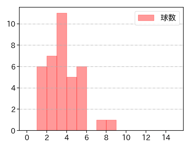 ペルドモ 打者に投じた球数分布(2024年8月)