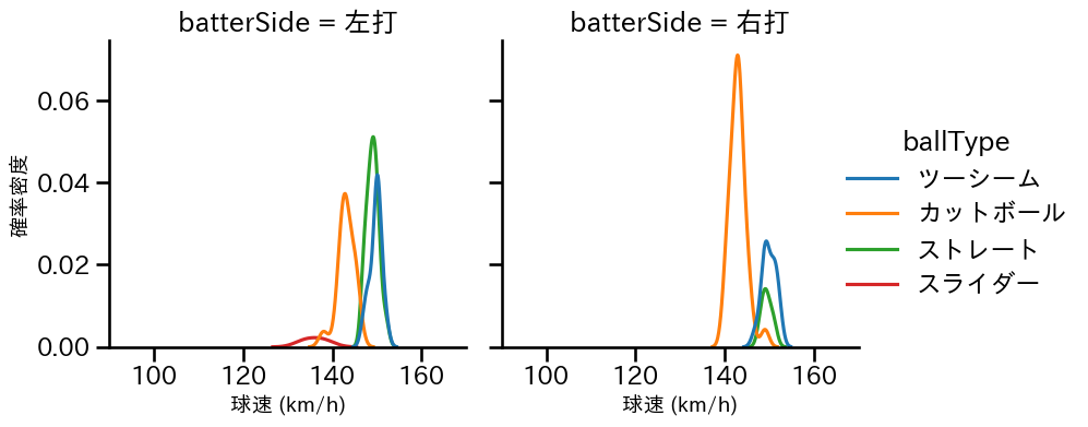 鈴木 博志 球種&球速の分布2(2024年8月)