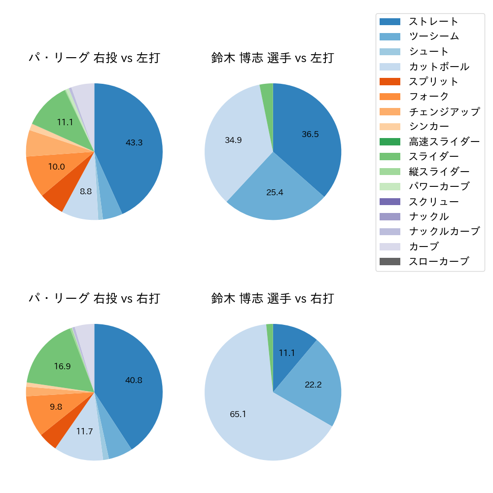 鈴木 博志 球種割合(2024年8月)