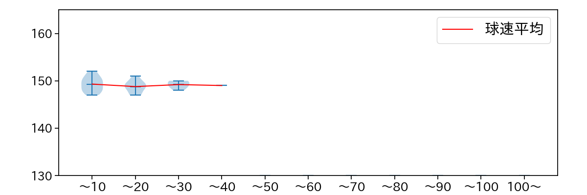 鈴木 博志 球数による球速(ストレート)の推移(2024年8月)