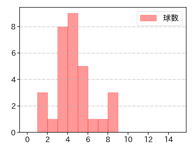 鈴木 博志 打者に投じた球数分布(2024年8月)