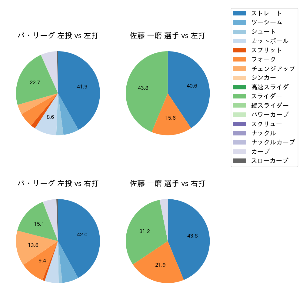 佐藤 一磨 球種割合(2024年8月)