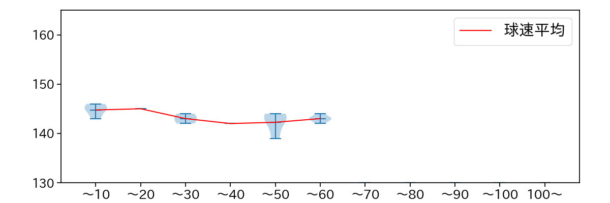 佐藤 一磨 球数による球速(ストレート)の推移(2024年8月)