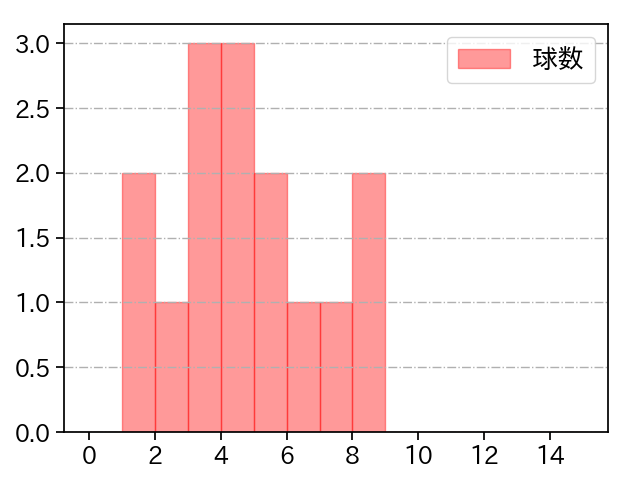 佐藤 一磨 打者に投じた球数分布(2024年8月)