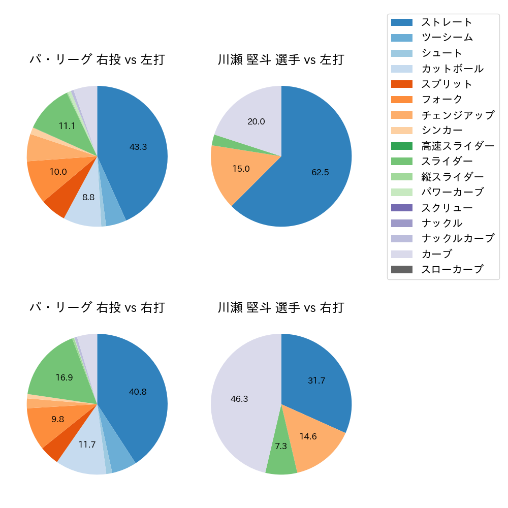 川瀬 堅斗 球種割合(2024年8月)