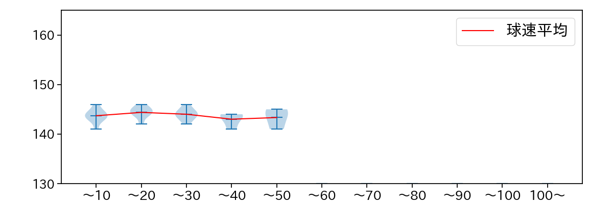 川瀬 堅斗 球数による球速(ストレート)の推移(2024年8月)