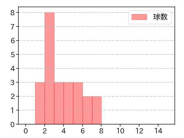 川瀬 堅斗 打者に投じた球数分布(2024年8月)