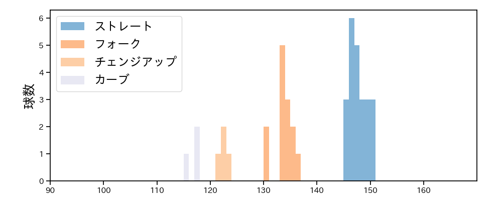 才木 海翔 球種&球速の分布1(2024年8月)