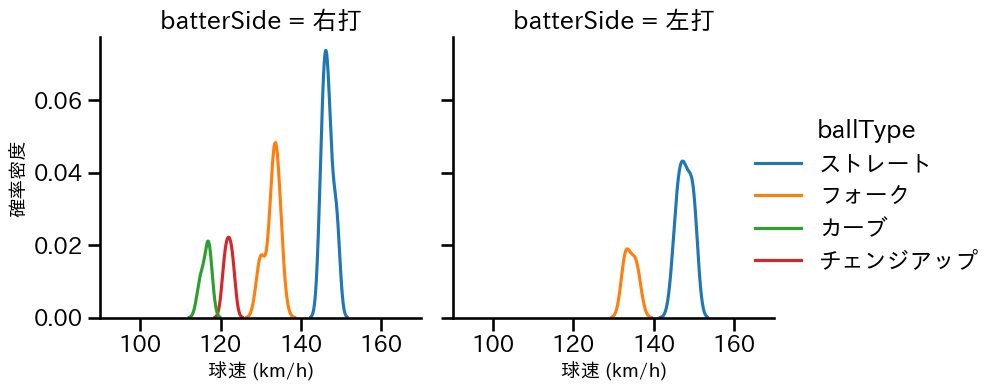 才木 海翔 球種&球速の分布2(2024年8月)