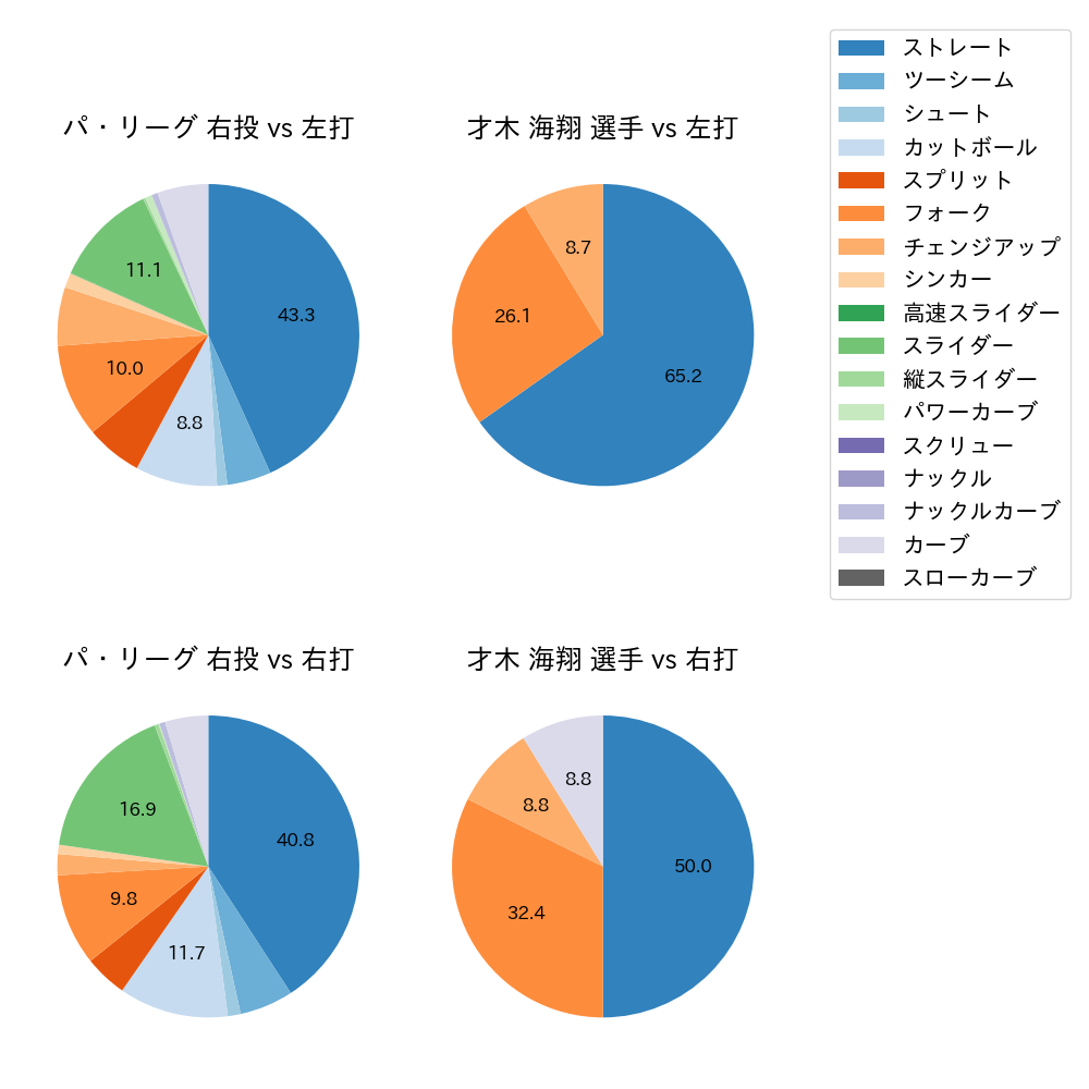 才木 海翔 球種割合(2024年8月)