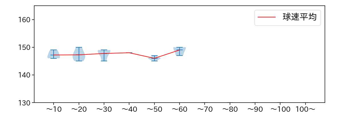才木 海翔 球数による球速(ストレート)の推移(2024年8月)